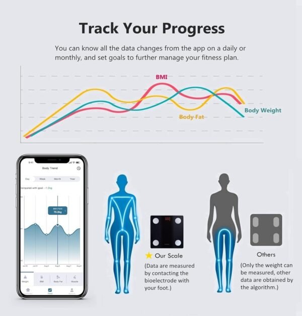 NUTRI FIT Bathroom Scale Smart Digital Bluetooth Scales for Body Weight, Body Fat, BMI Body Composition Analyzer Weighing Scale with High Precision Measurements Sync APP Heavy Duty 330lbs - Image 6