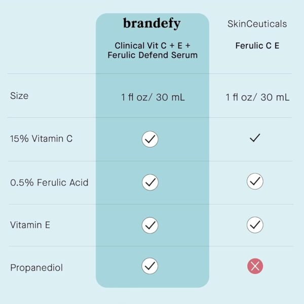 Brandefy Vitamin C Face Serum 15% L. Ascorbic Acid, Ferulic Acid .5% + Vitamin E for Self Care and Beauty, Face Dark Spot Corrector and Anti Aging 1oz, Made In The USA - Image 6