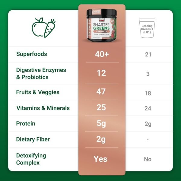 Force Factor Smarter Greens Superfoods Powder to Support Digestion, Gut Health, Bloating, Greens Powder with Probiotics, Prebiotics, Digestive Enzymes, & Adaptogens, Pomegranate Berry, 30 Servings - Image 4