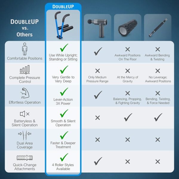 DoubleUP Roller Recovery Kit - Muscle Massager with Lever-Action Pressure Control and Quick-Change Rollers - Image 7
