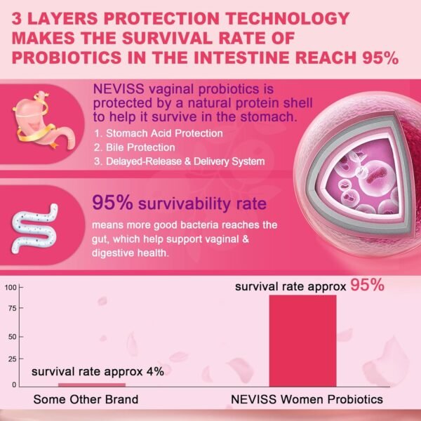 Vaginal Probiotics Gummies for Women PH Balance, Odor Control with Prebiotics, Cranberry, D-Mannose, Promotes Feminine Healthy Vaginal Flora, Urinary Tract, Yeast, Digestive Support, Sugar Free,120Cts - Image 8
