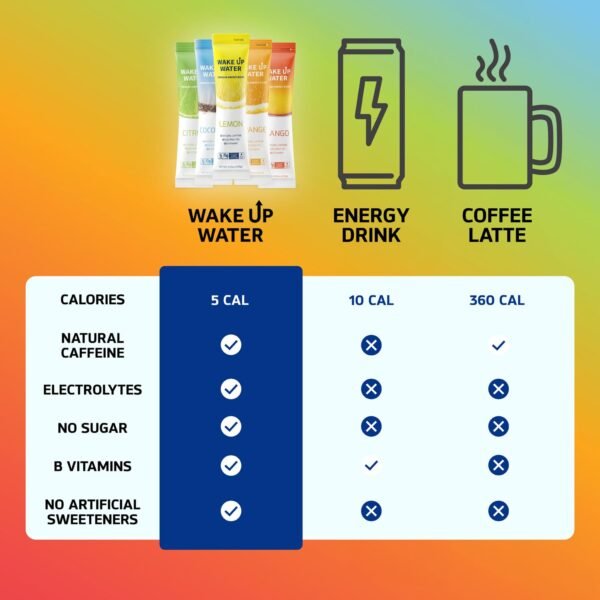 Wake Up Water - Energy + Hydration Sugar Free 15 Packet, Variety Pack - Energy Drink Powder, Electrolytes Powder Drink, Natural Caffeine Mix Packet, B Vitamins, 5 Calories, Gluten Free - .10 oz (2.9g) - Image 4
