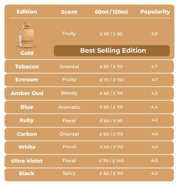Al Haramain Amber Oud Gold Edition - Arabian Perfume for Women and Men - Unisex Fragrance - Long Lasting Amber Cologne for Men and Women - 2 oz - Image 3