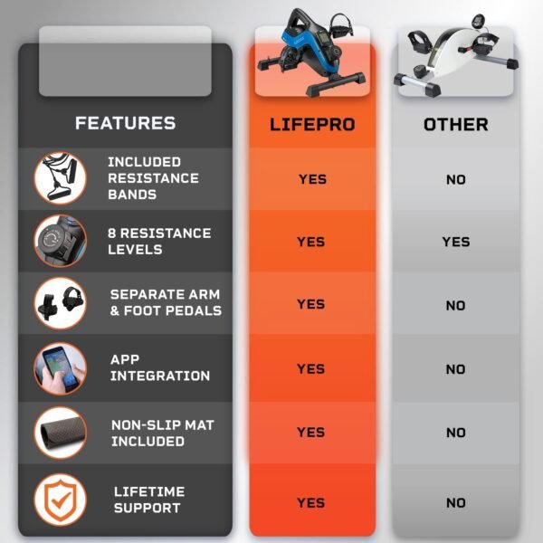 LifePro 3-in-1 Under Desk Cycle Pedal Exerciser with Resistance Bands - Mini Bike Pedal Exerciser for Arms, Legs, and Feet - Fitness App Compatible for Home Workouts - Image 7