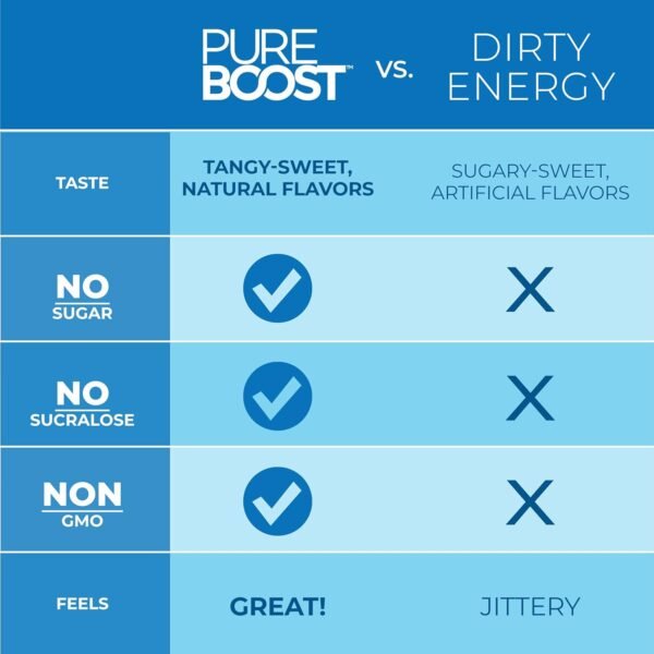 Pureboost Clean Energy Booster, Refreshing Energy Drink Mix with B12 Vitamins, Electrolytes, Antioxidants, Sugar-Free with No Sucralose (Combo Pack, 30 Count) - Image 6