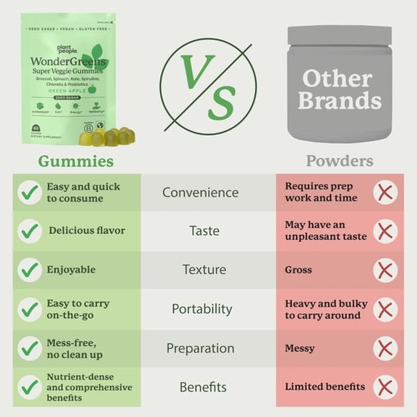 Plant People WonderGreens Veggie Gummies Super Greens with Probiotics Multivitamin Support Gummy for Wellbeing, Energy, Immune and Gut Health, Green Apple Flavor (60 Count) - Image 10