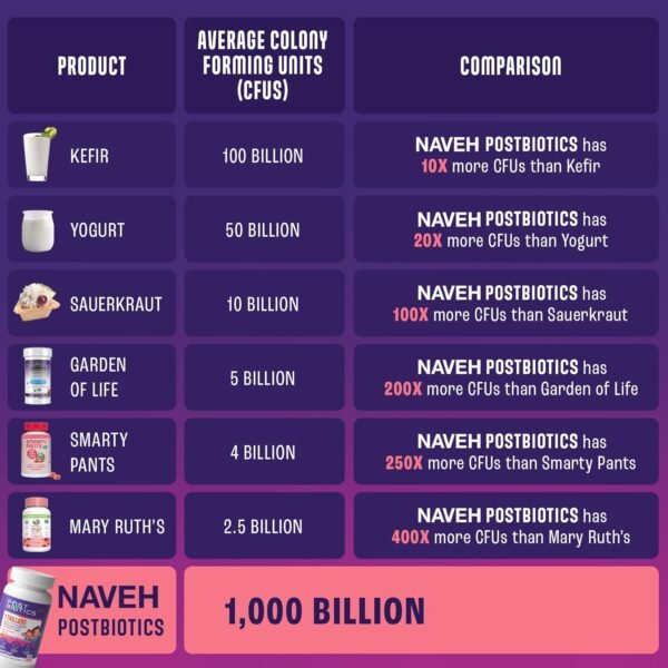 NAVEH PHARMA Postbiotics Kids Strawberry Gummies. Children’s Postbiotics, Ages 4+, 1 Trillion Good Bacteria 200X Ingredients Than Probiotic Or Prebiotic. Gut Health, Immunity, Digestion & Microbiome - Image 4