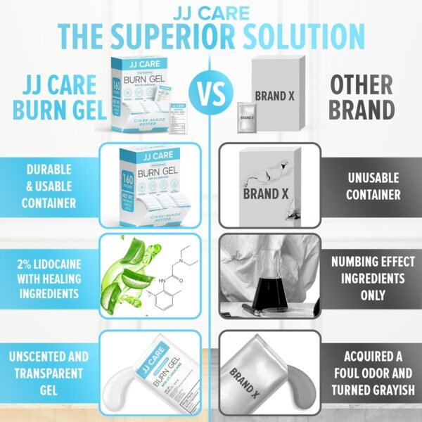 JJ CARE Burn Gel (Pack of 160), Soothing Burn Gel Packets for Minor Burns, First Aid Burn Gel Individual Packets with Lidocaine and Aloe Vera (0.9 Grams per Packet) - Image 4