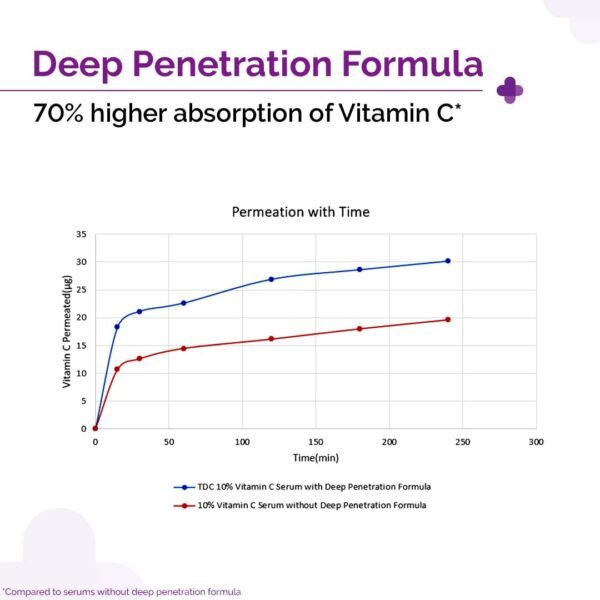 10% Vitamin C Face Serum | Helps Restore Natural Glow | Tightens Pores & Hydrates Dry, Dull Skin | Radiance Serum for All Skin Types | 1.01 Fl Oz/30ml - Image 6