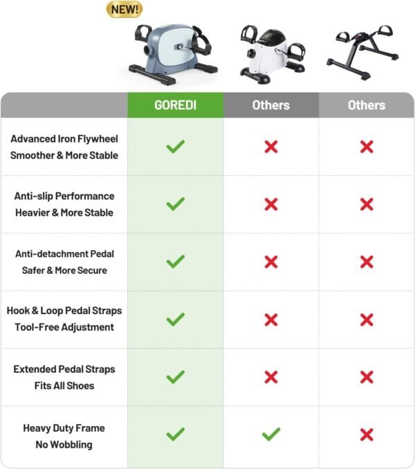 Under Desk Bike Pedal Exerciser, Portable Mini Exercise Bike with LCD Display for Home/Office, Desk Cycle for Leg/Arm with Handle, Leg Exerciser While Sitting for Physical Therapy - Image 3