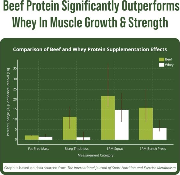 Grass Fed Beef Protein Powder - Lactose Free Great Tasting Beef Protein Isolate. Complete Animal Based Non Dairy Paleo Carnivore Supplement for Prime Muscle Building. No Whey. Vanilla Flavor - Image 3