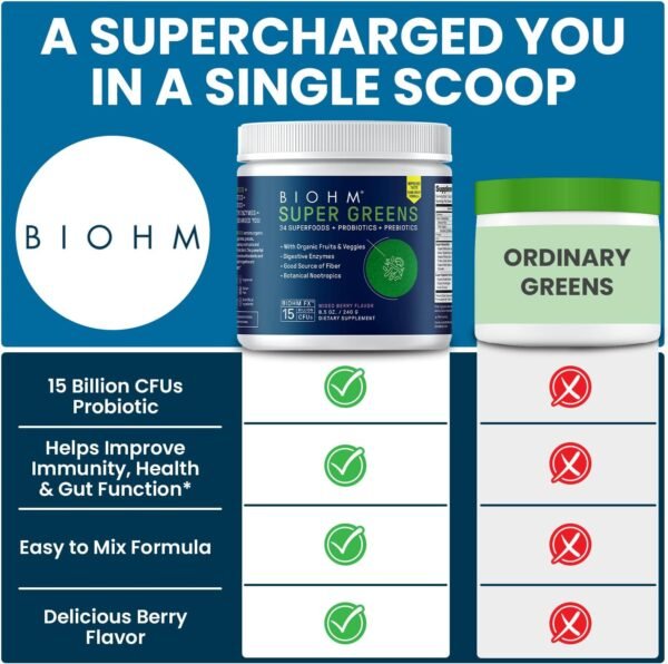 BIOHM Super Greens, Green Superfood Powder (8.5 Oz, 30 Servings) Antioxidant Veggie Powder & Smoothie Mix, 34 Superfoods & Spirulina, Digestive Enzymes, Prebiotics and Probiotics, Mixed Berry Flavor - Image 6