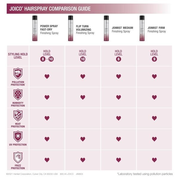 Joico Power Spray Fast-Dry Finishing Spray | For Most Hair Types | Protect Against Heat & Humidity | Protect Against Pollution & Harmful UV | Paraben & Sulfate Free | 72 Hour Hold - Image 7