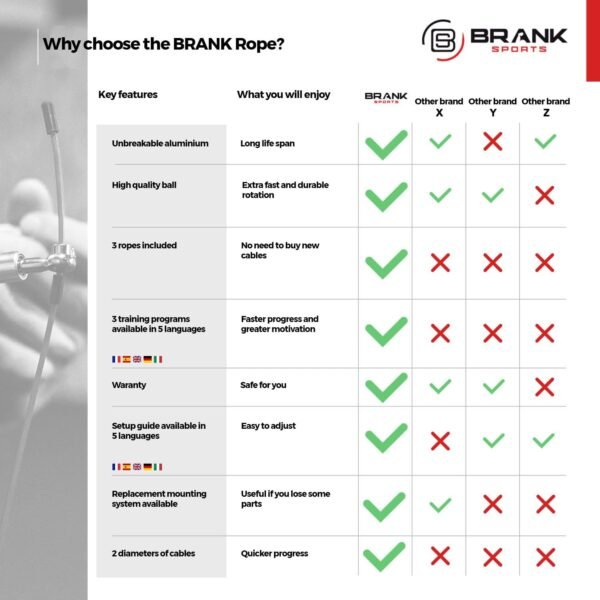 Brank Sports® Speed Rope Set incl. 3 Steel Spare Cables | Ideal for Crossfit, Fitness, Boxing and Easy Double Under | Jump Ropes for Fitness Women and Men Premium Bearing Balls | Unbreakable Handles - Image 6