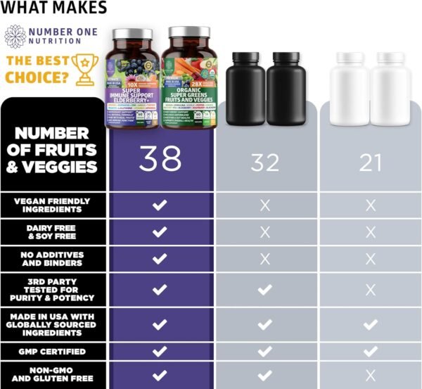 N1N Premium Organic Super Fruits & Veggies + Immune Support [38 Powerful Ingredients], Natural Super Greens Supplement with Alfalfa, Vitamins & Minerals, Zinc, Turmeric and Probiotic, 120 Caps - Image 4