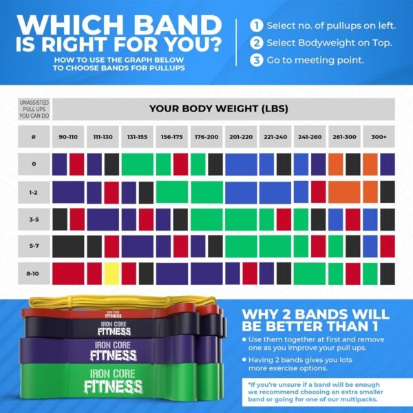 Pull Up Assistance Resistance Bands by Iron Core Fitness- Strength Power Flexibility Training at Home or Gym. Ebooks and Workout Chart Included. - Image 8