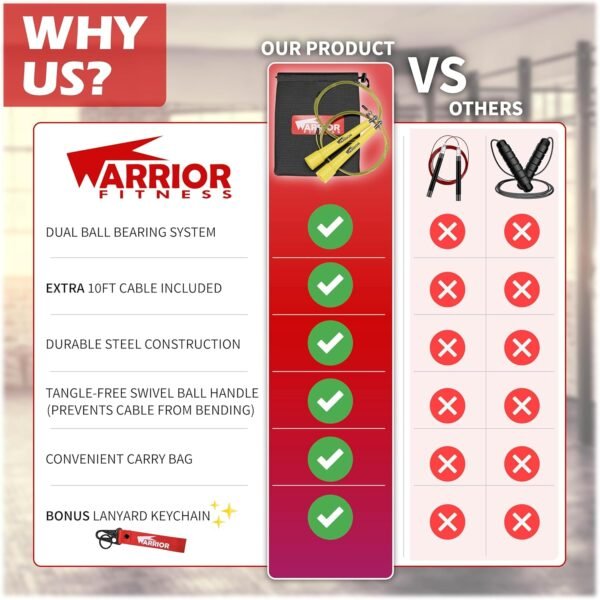 Warrior Fitness Adjustable Speed Jump Rope for Men, Women & Children - Ideal for Crossfit, Double Unders, Boxing, MMA, Skipping, WOD & Cardio Workouts - Image 3